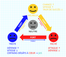 Dessin représentant quatre smiley : un gris nommé « neutre » au centre, un rouge nommé « faché », un bleu nommé « triste » et un jaune nommé « heureux », sur les côtés et au-dessus. Des flèches lient ces smileys, indiquant leurs interactions