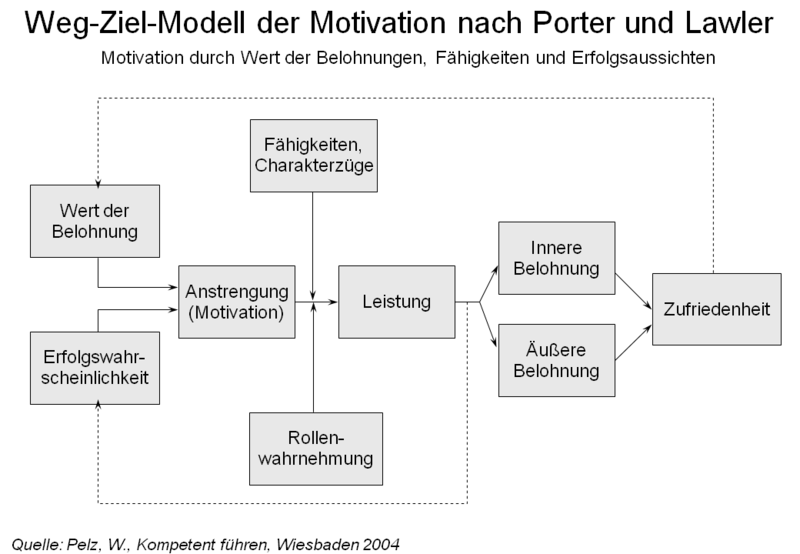 Datei:Weg Ziel Modell der Motivation.png