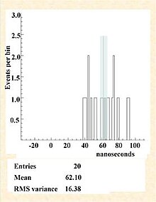 Fig. 2 Analysis of the internal replication. Distribution of the early-arrival values for each detected neutrino with bunched-beam rerun. The mean value is indicated by the red line and the blue band.