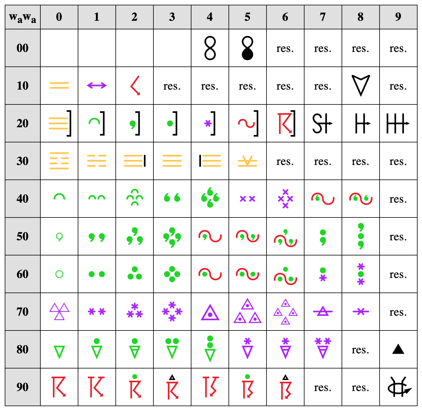 Code-Tabelle 4680