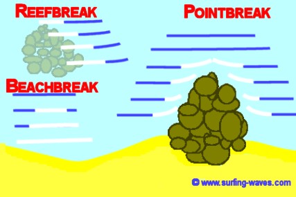 The Three Main Types Of Waves