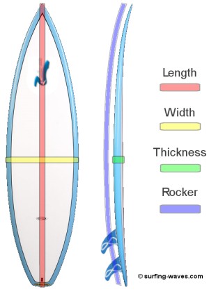 Surfboard Measurements Described