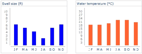 Lanzarote Swell Size / Water Temperature