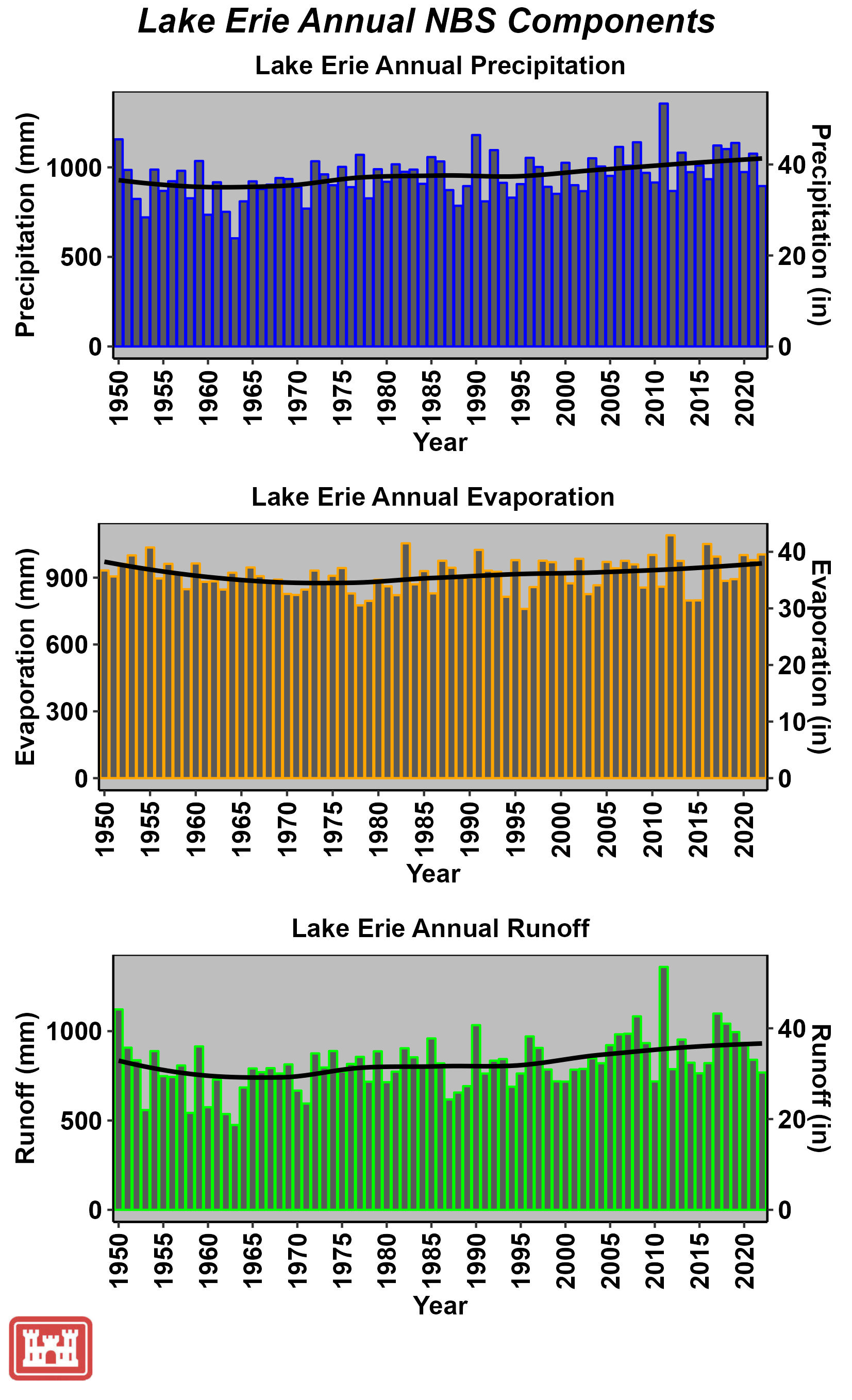 Net Basin Supply Conditions