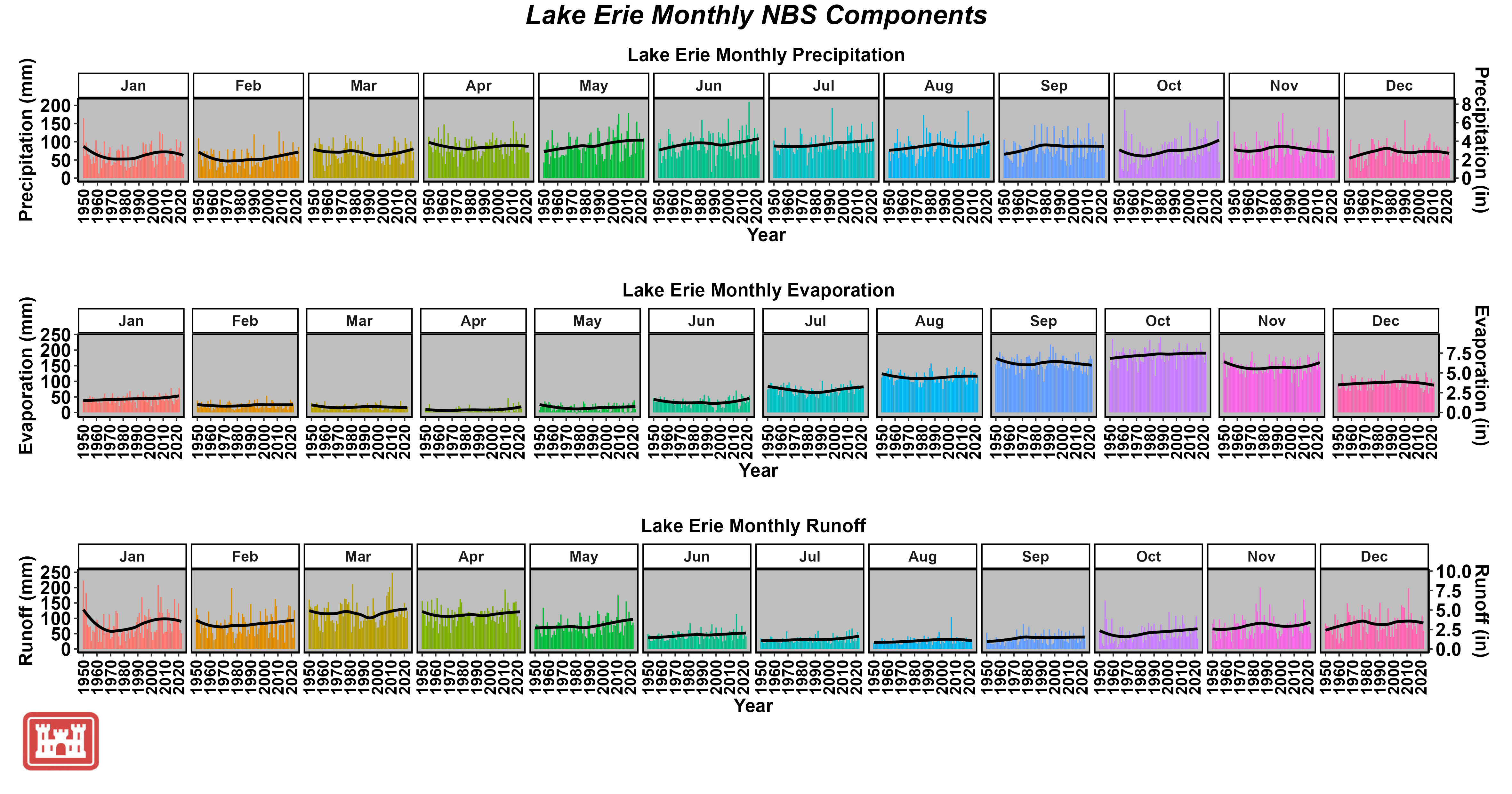 Net Basin Supply Conditions