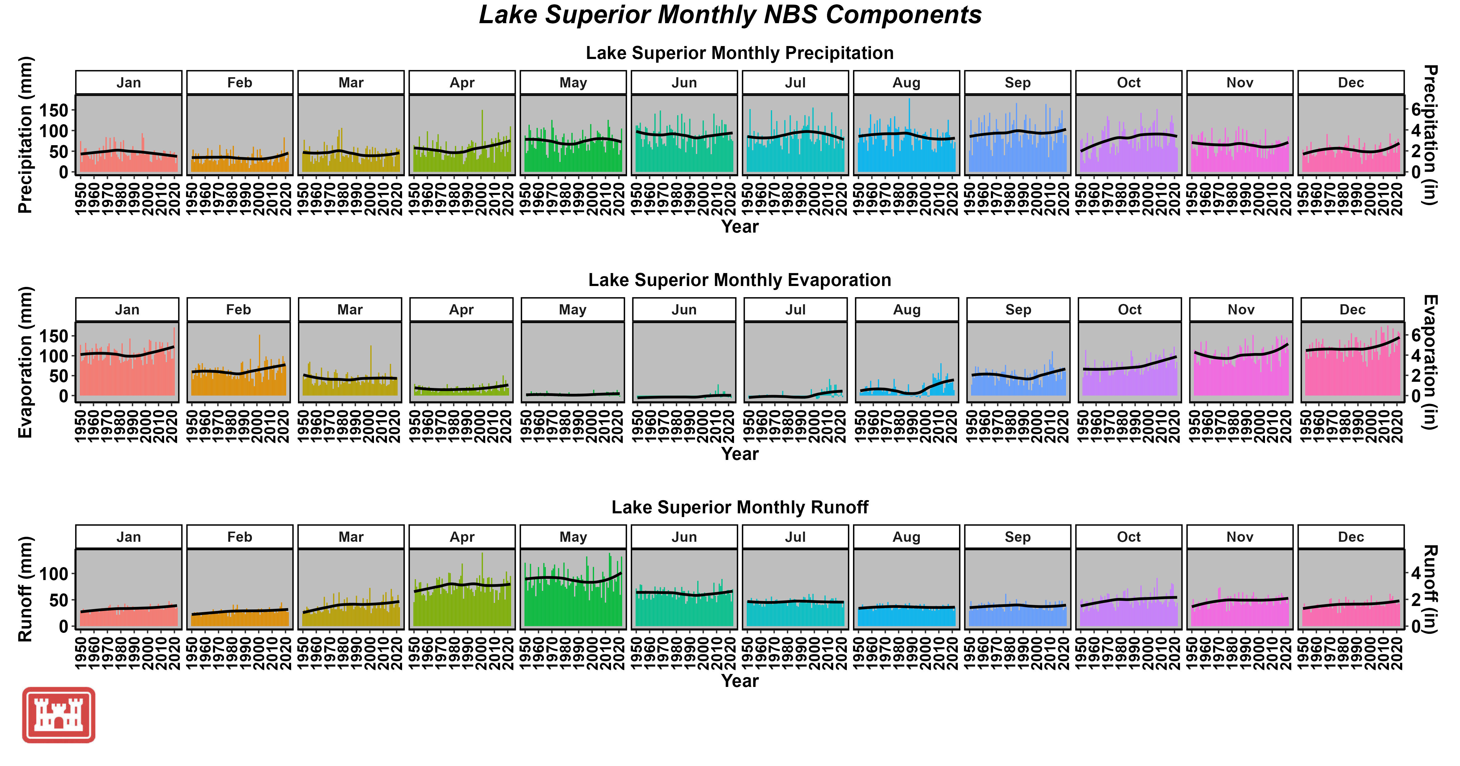 Net Basin Supply Conditions