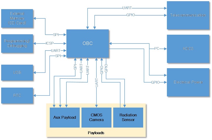 File:TiGA-U Spacecraft Bus Block Diagram.jpg