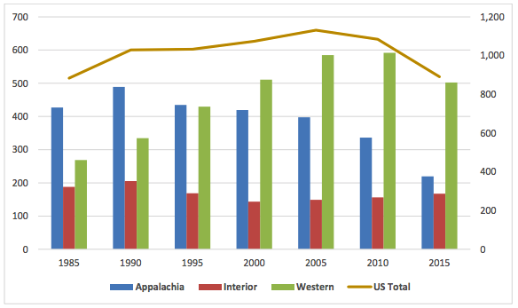 File:Cole Mining Production US.png