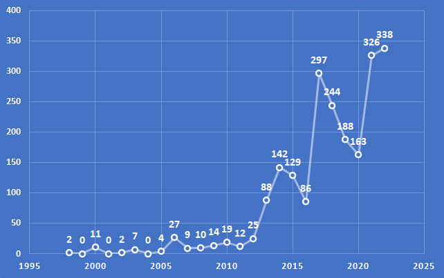 File:Nombre CubeSats et picosats lancés annuellement jusqu'en 2022.png