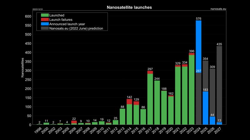 File:Nanosatellites launched.png