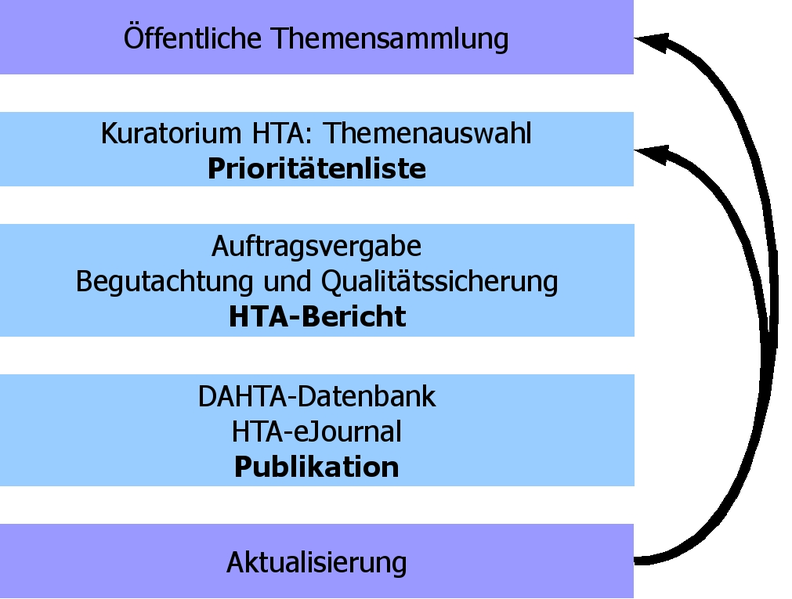 File:DIMDI Schaubild.png