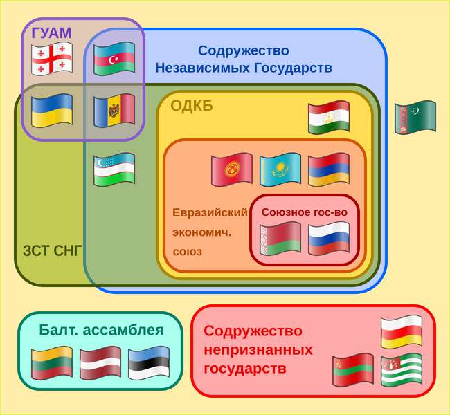 File:Supranational PostSoviet Bodies RU.png