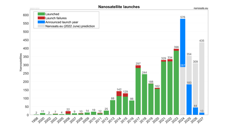 File:Nanosatellites launched by years.png