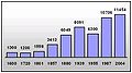 Historical population