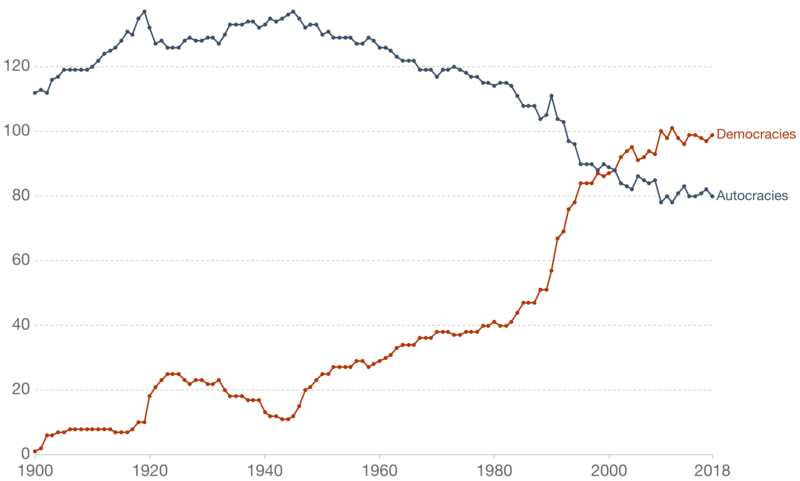 File:Numbers of autocracies and democracies.png