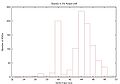 A histogram of the semi-major axis of Kuiper Belt Objects