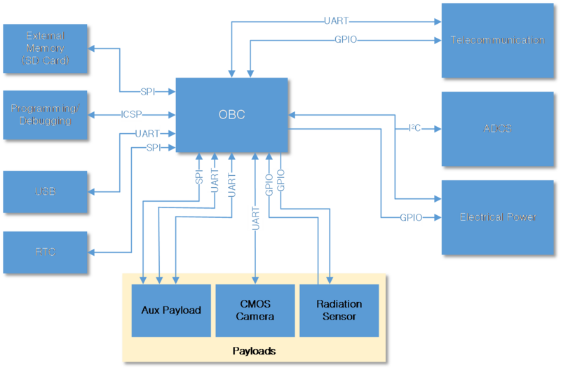 File:TiGA-U Block Diagram.png