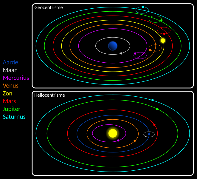 File:Geocentrisch en heliocentrisch model.svg