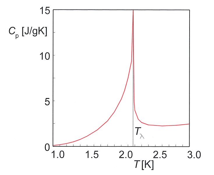 File:Heat capacity of 4He 01.jpg