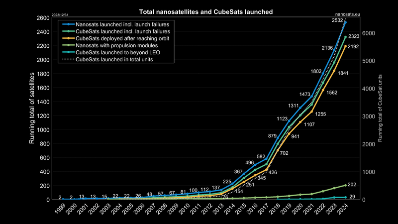 File:Total-CubeSats-Launched.png