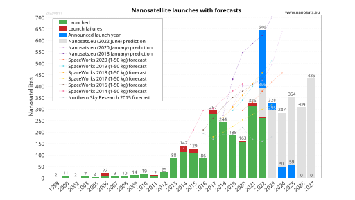 File:Nanosatellites launched by years.svg