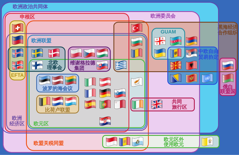 File:Supranational European Bodies-zh.svg