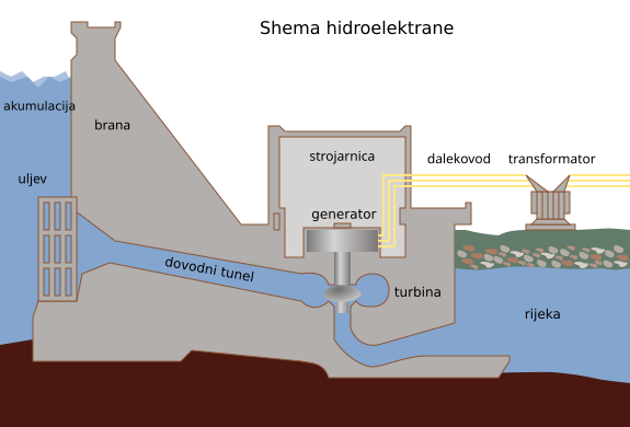 File:Hydroelectric dam hr.svg