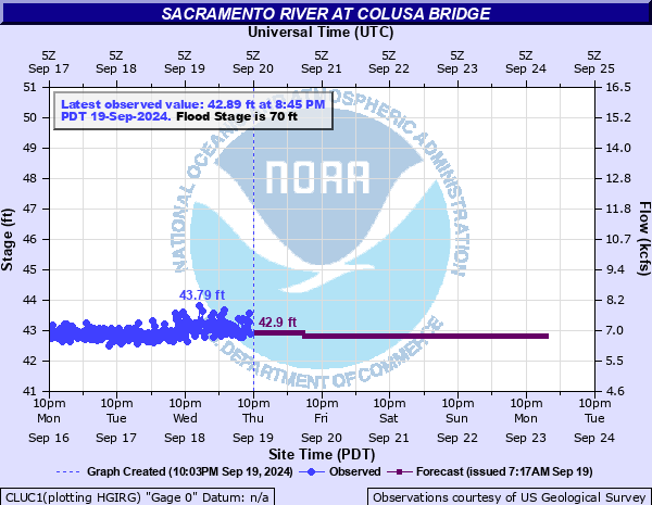 Hydrograph