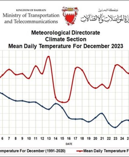 Meteorological data for december 2013.