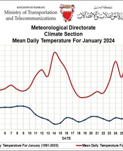 A graph showing the temperature in january.