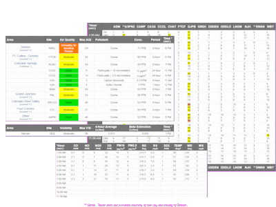 Air Quality Reports