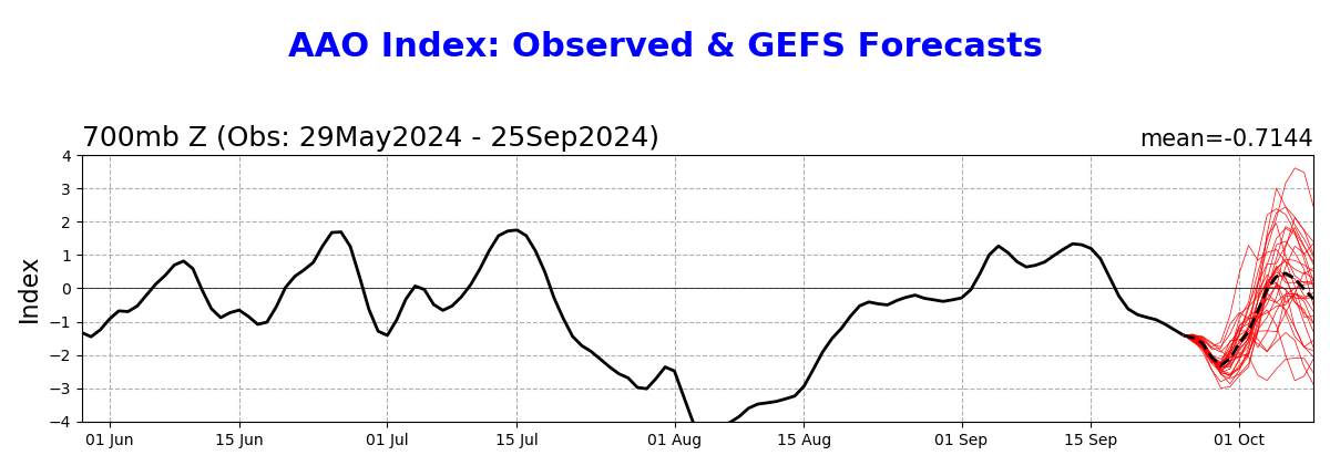 Ensemble Mean AAO Outlook