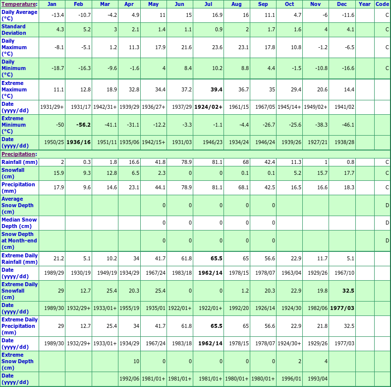 Viking Climate Data Chart