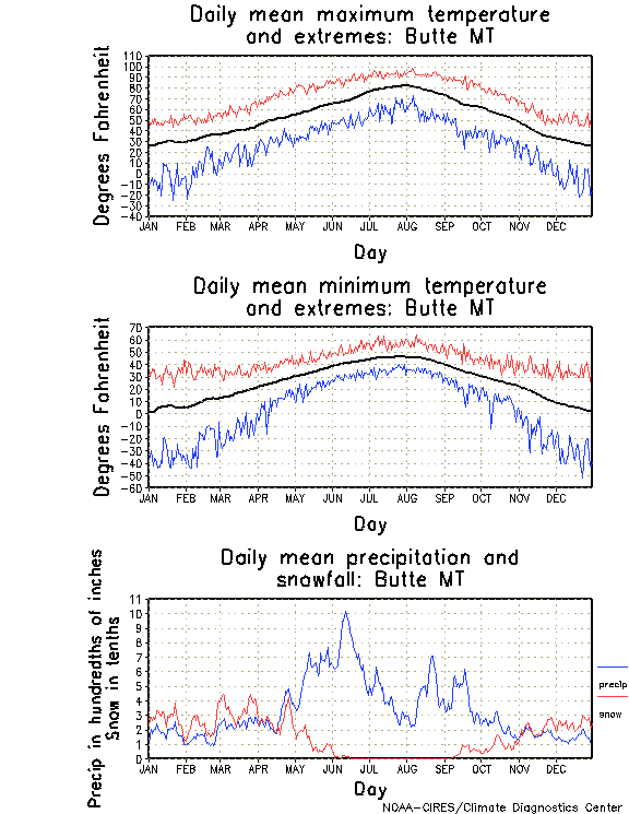 Butte, Montana Annual Temperature Graph