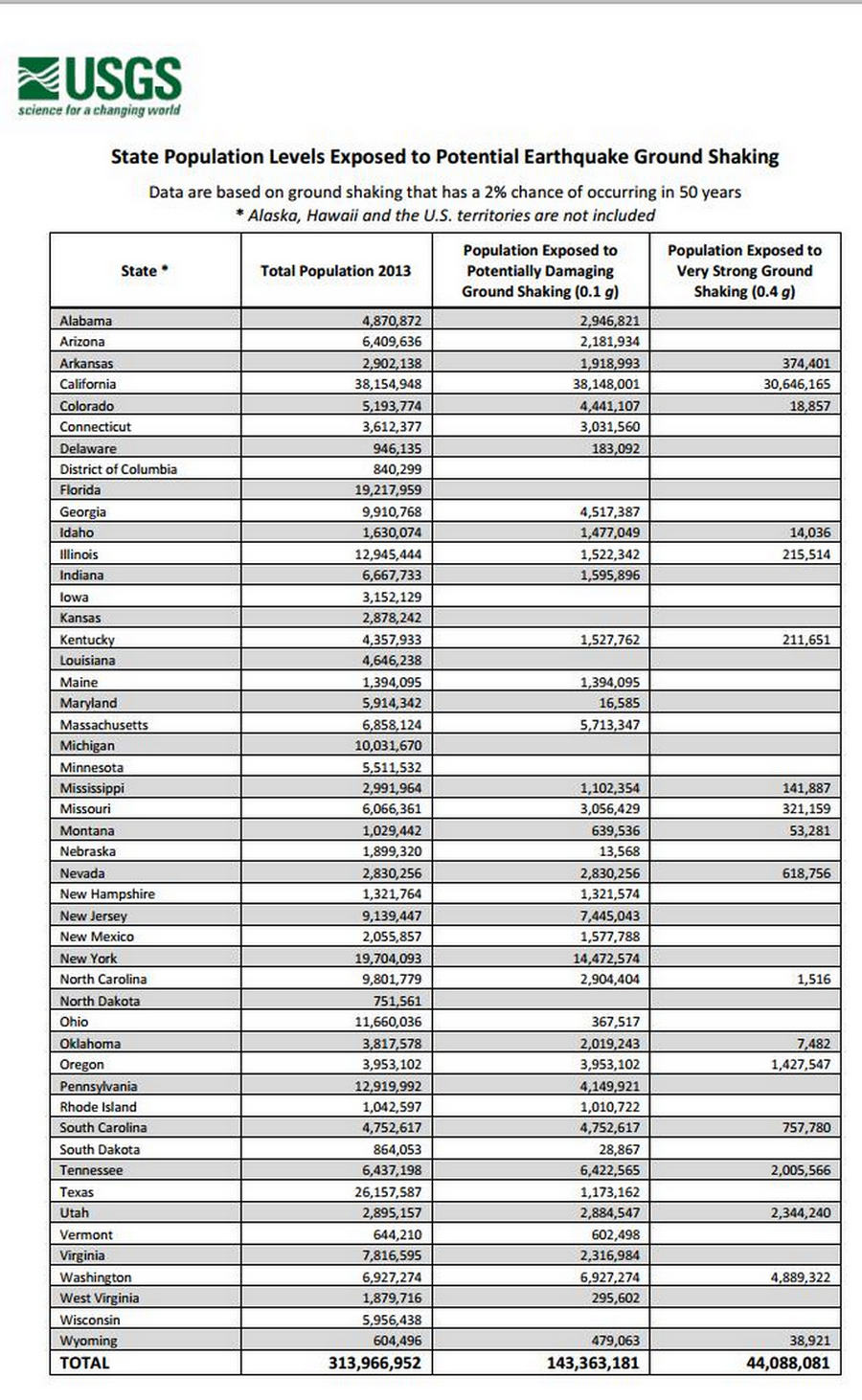 U.S. State Population Level Exposed to Potential Earhquake Ground Shaking