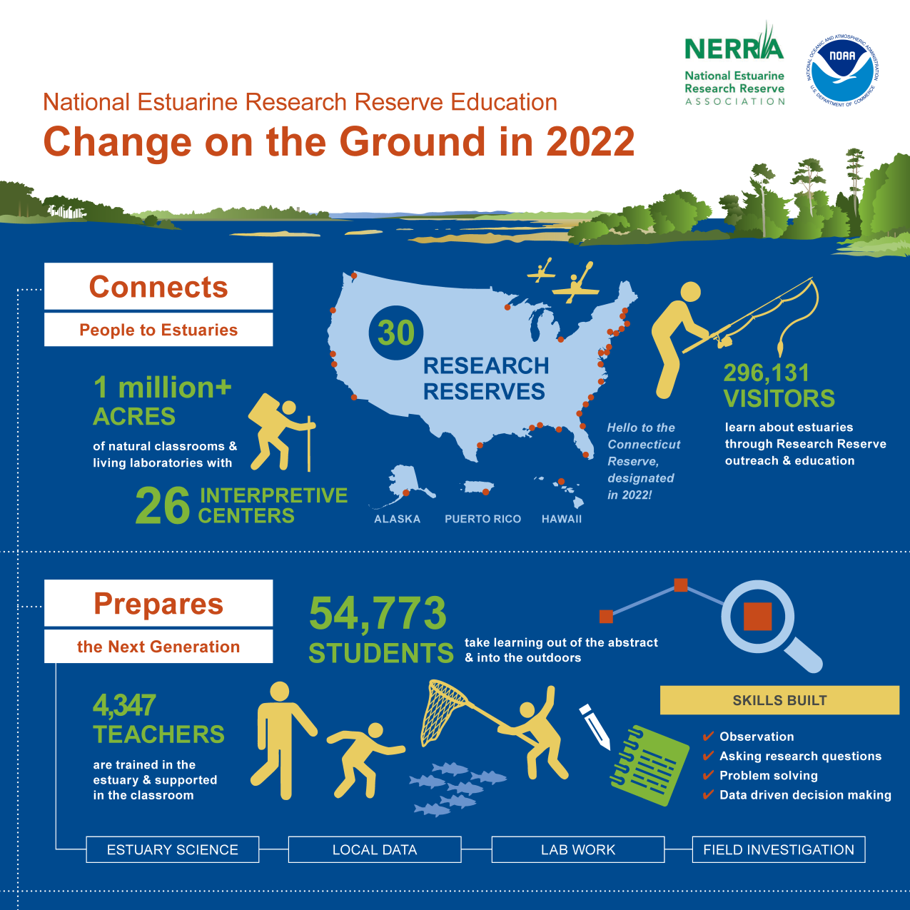 PDF titled, "National Estuarine Research Reserve Education is Change on the Ground in 2022."